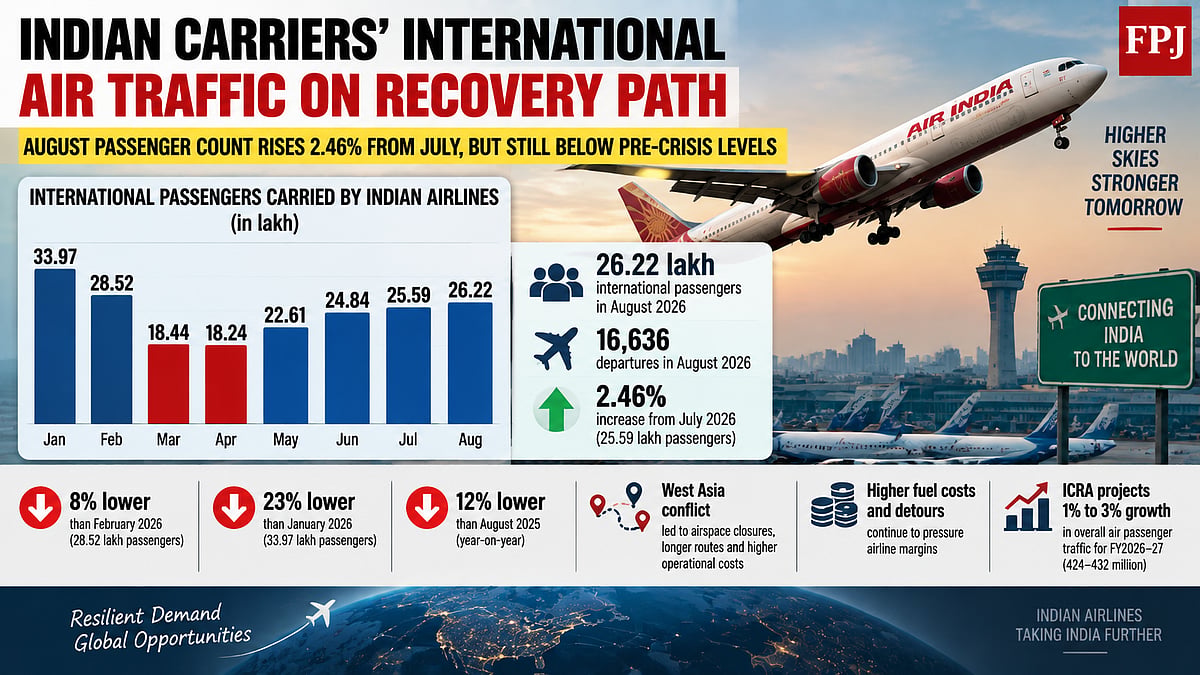 Indian Carriers' Overseas Operations Rebound In August, Though Pre-Crisis Levels Remain Elusive