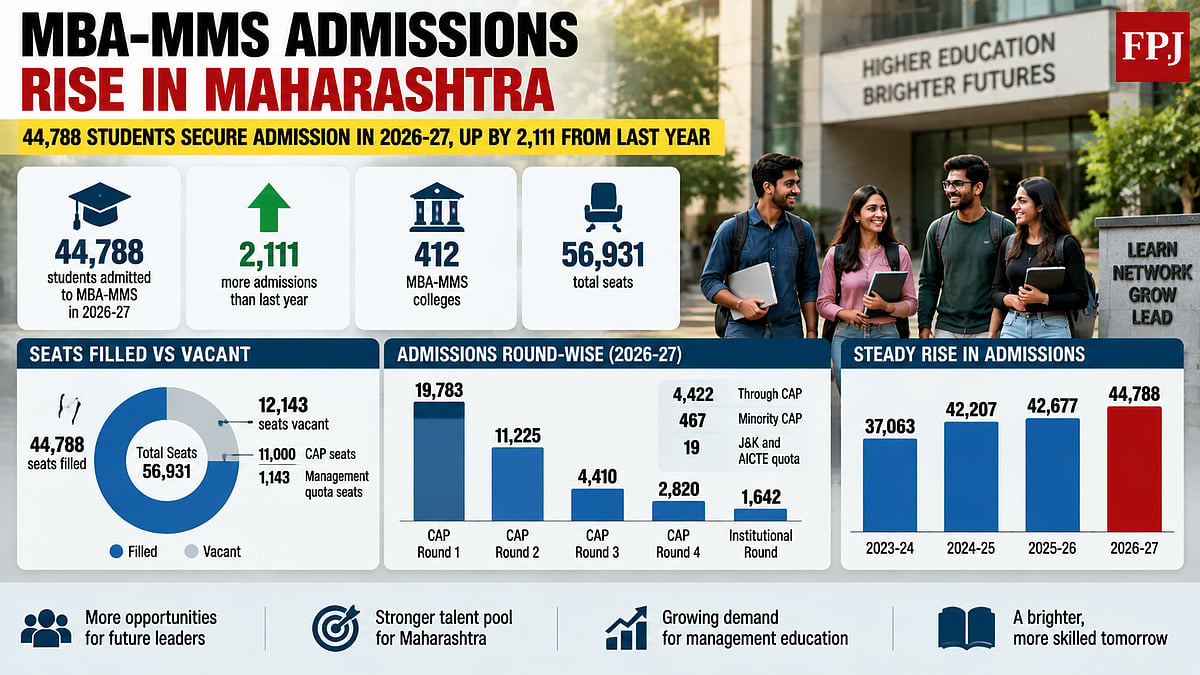 Maharashtra MBA-MMS Admissions 2026-27 Rise To 44,788 As Over 12,000 Seats Remain Vacant Across Colleges