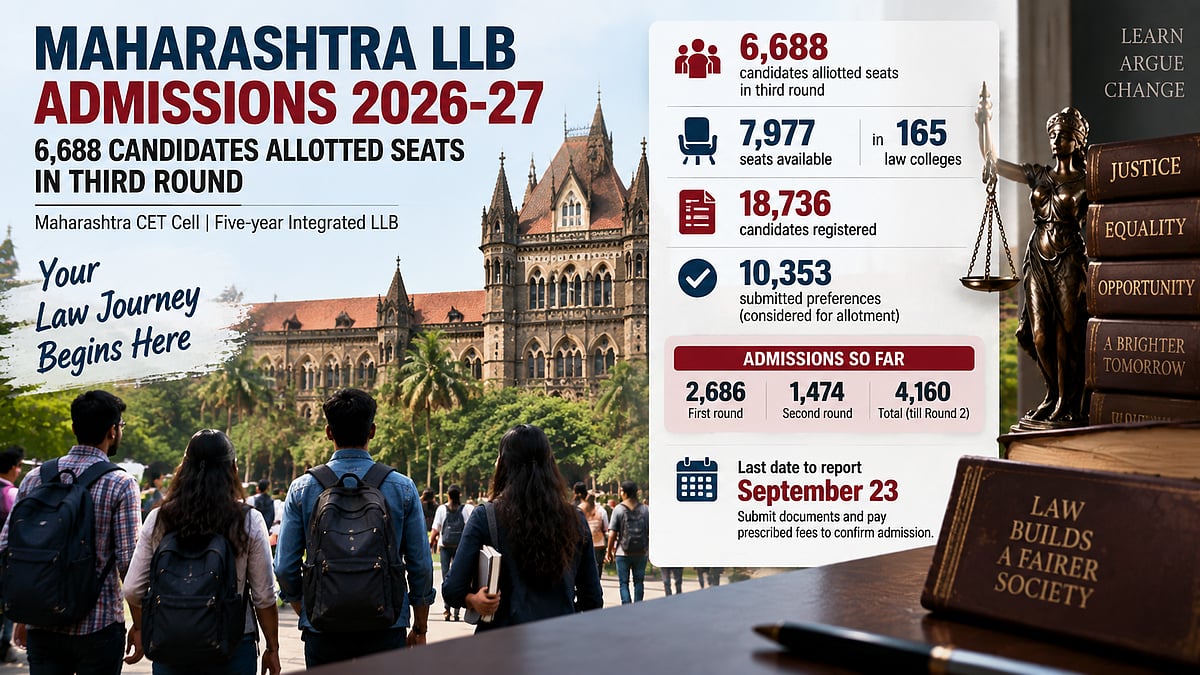 Maharashtra 5-Year LLB CAP Round 3: 6,688 Candidates Allotted Seats Across 165 Law Colleges