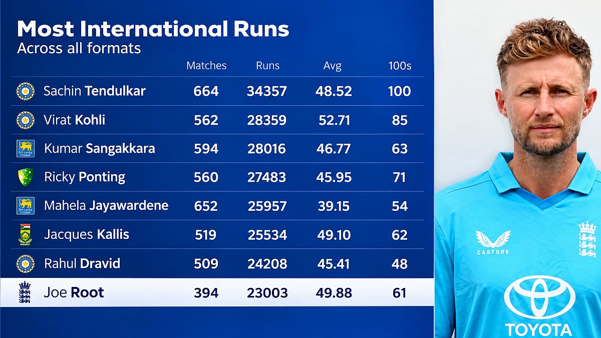 Joe Root Surpasses Sachin Tendulkar, Becomes First Englishman To Score 23,000 International Runs; VIDEO