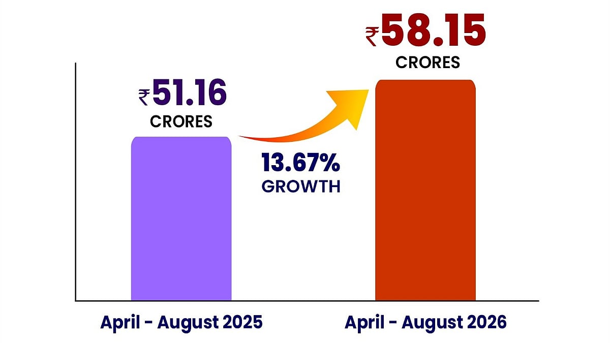 Central Railway Earns Rs. 58.15 Crores Non-Fare Revenue up to August 2026
