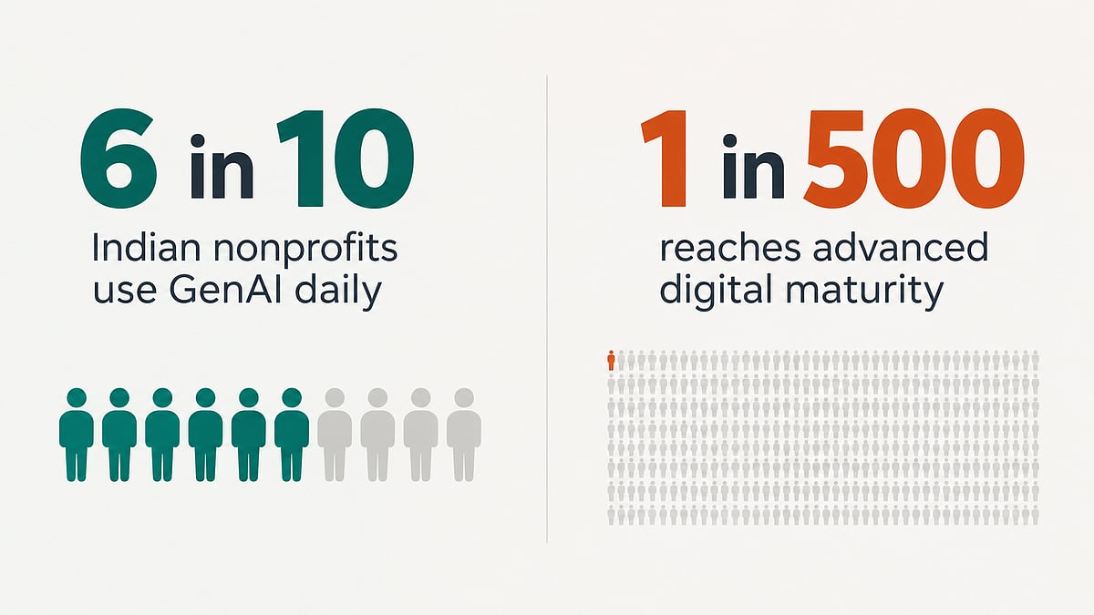 Six In 10 Indian Nonprofits Use GenAI Daily, Yet Only 1 In 500 Reaches Advanced Digital Maturity: Report