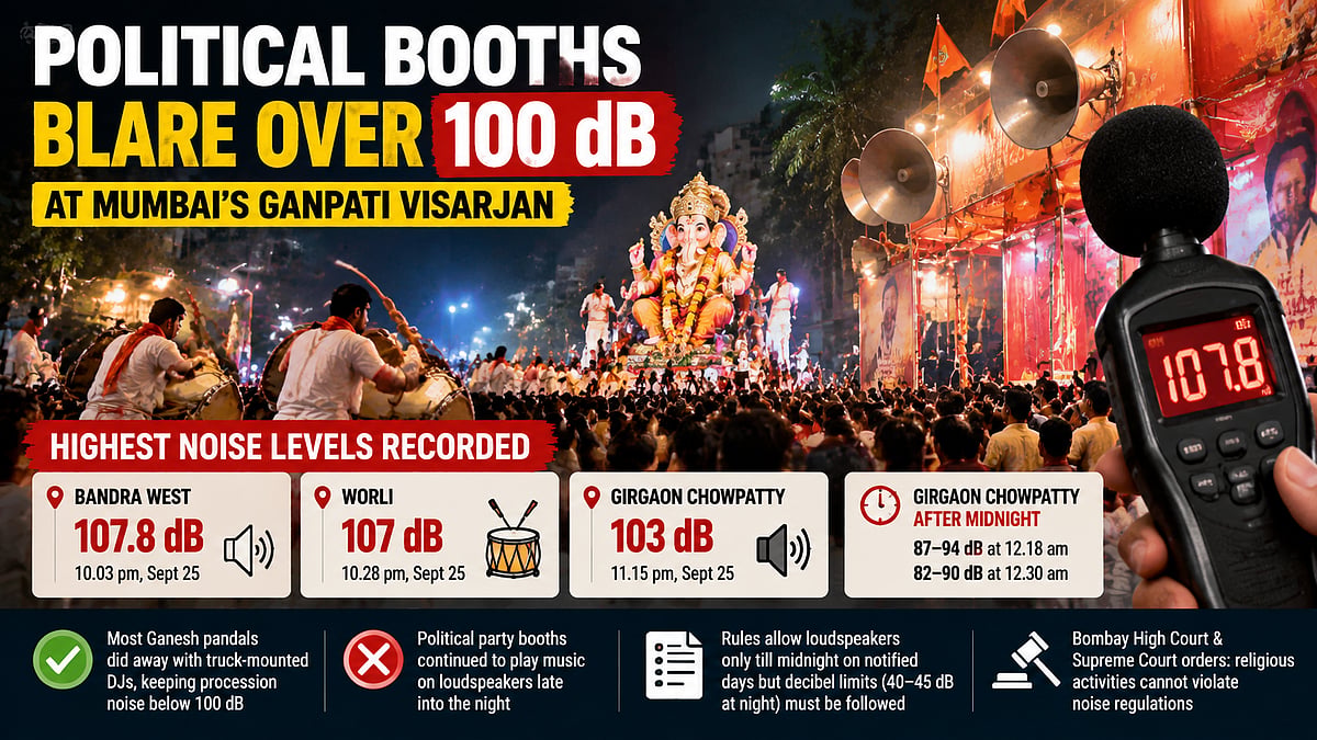 Mumbai Ganpati Visarjan Noise Report: Political Booths Cross 100 DB As Most Pandals Follow DJ Ban Norms