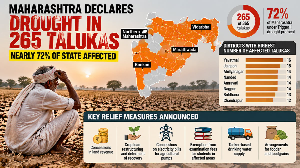 Maharashtra Declares Drought In 265 Talukas After Severe Dry Spell; Relief Measures Announced For Farmers, Students And Rural Areas