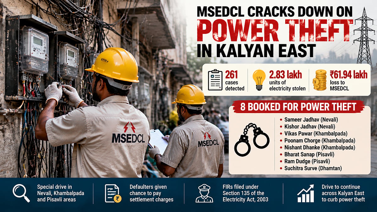 Kalyan East Power Theft Crackdown: MSEDCL Detects 261 Cases Involving ₹61.94 Lakh Loss, Eight Booked