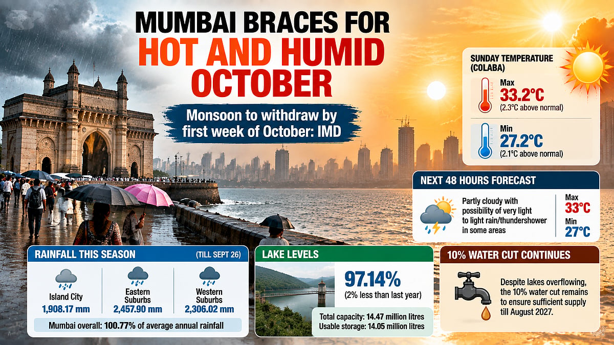 Mumbai To Witness Hot And Humid October As Monsoon Retreats, Withdrawal Showers Expected For Next...