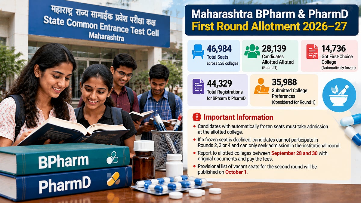 Maharashtra Pharmacy Admissions 2026: CET Cell Allots BPharm, PharmD Seats To 28,139 Candidates In First Round