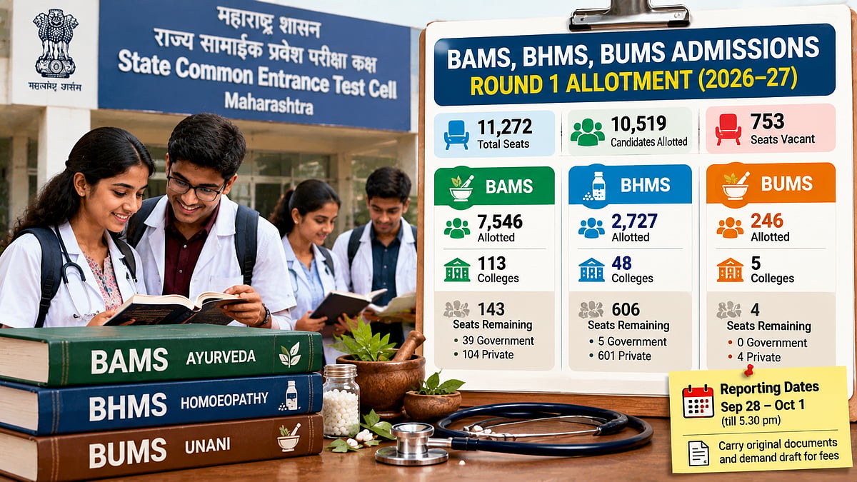 Maharashtra AYUSH Admissions 2026: CET Cell Allots 10,519 Seats In BAMS, BHMS And BUMS First Round