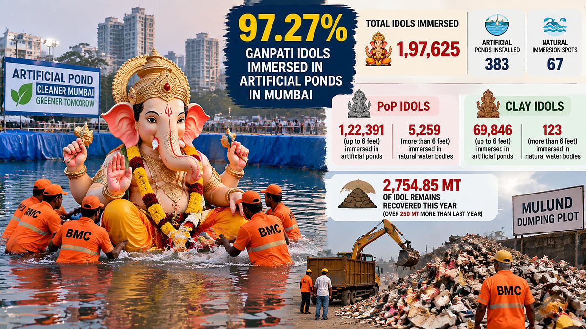 Mumbai Records 97.27% Eco-Friendly Ganpati Immersions As Nearly 2 Lakh Idols Shifted To Artificial Ponds