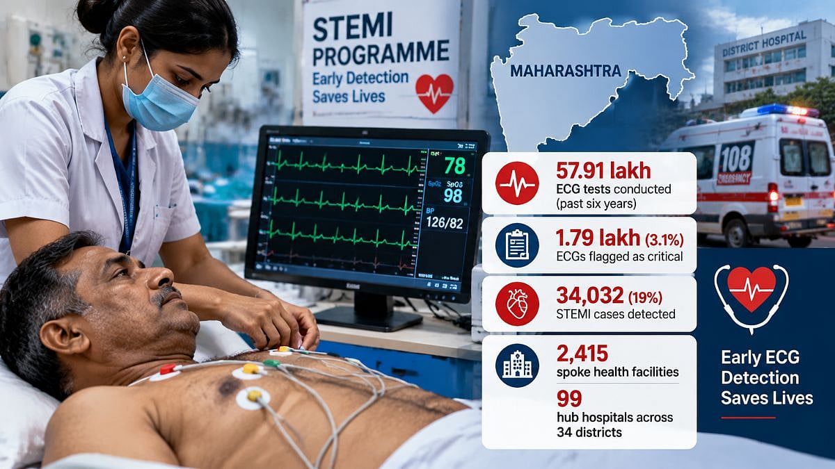 Maharashtra's STEMI Network Detects 1.79 Lakh Critical Cardiac Findings In 57.9 Lakh ECGs