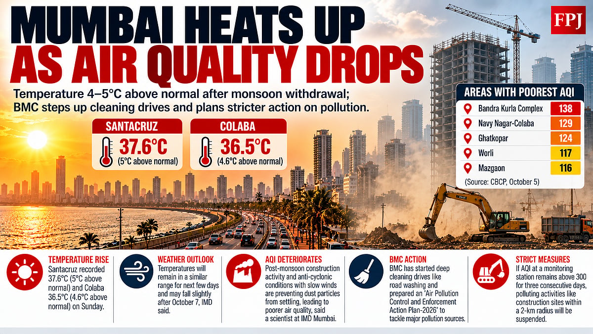 Mumbai Weather: Temperature Soars To 37.6°C, 5°C Above Normal As AQI Worsens After Monsoon Withdrawal