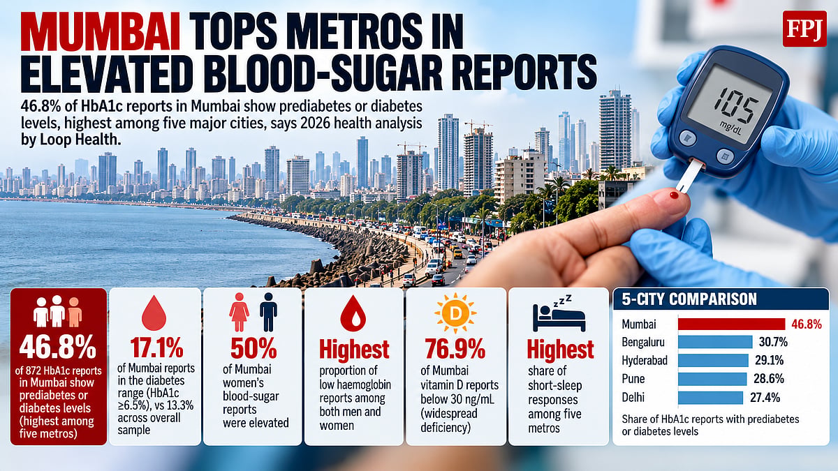 Mumbai Health Alert: 46.8% Blood-Sugar Reports Show Prediabetes Or Diabetes Range, Highest Among 5 Metros