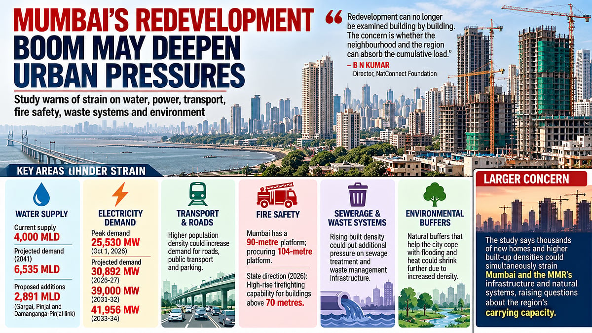 Mumbai Redevelopment Boom Could Strain Water, Power, Roads & Fire Services, NatConnect Study Warns