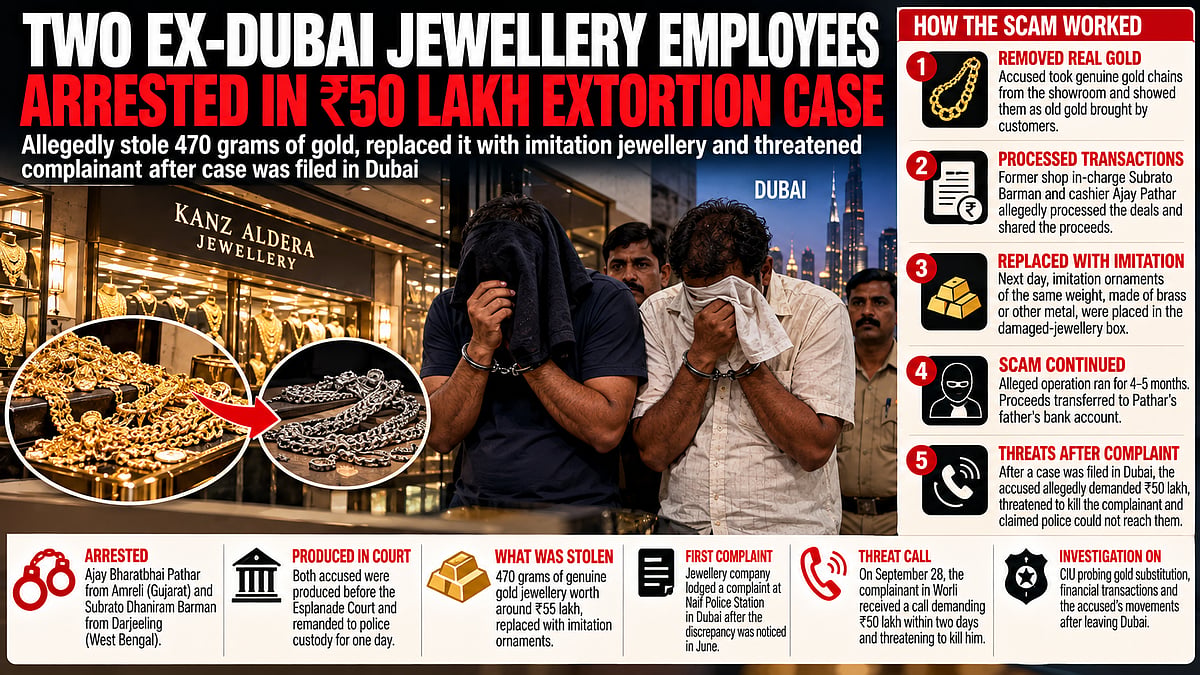 Mumbai Crime Branch Arrests 2 Former Dubai Jewellery Shop Staff Over ₹50 Lakh Extortion, ₹55...