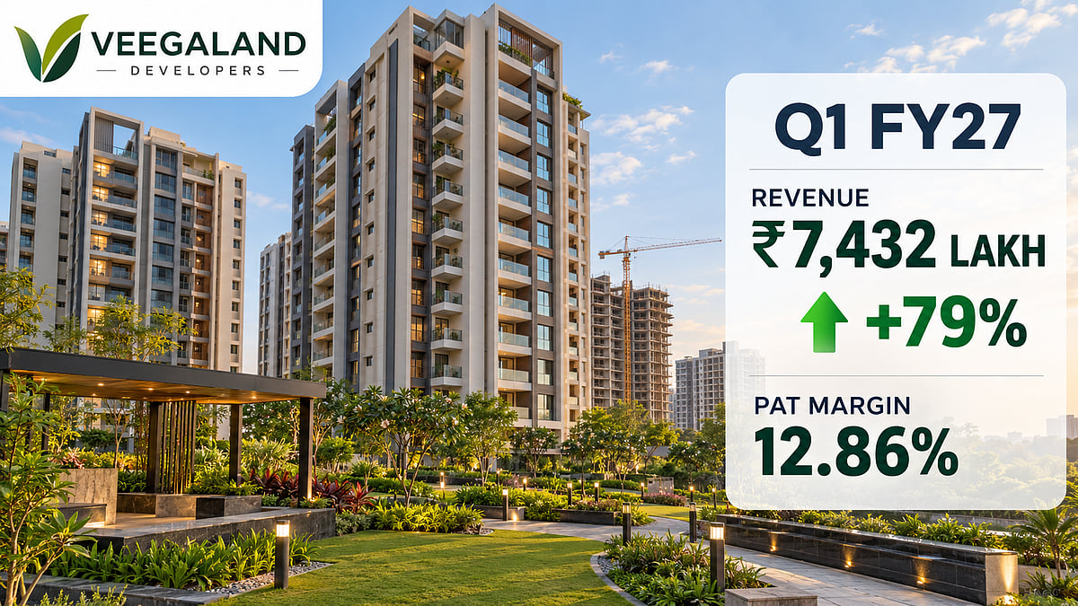 Veegaland Developers Q1 FY27 Revenue Jumps 79% To ₹7,432 Lakh, PAT Margin At 12.86%