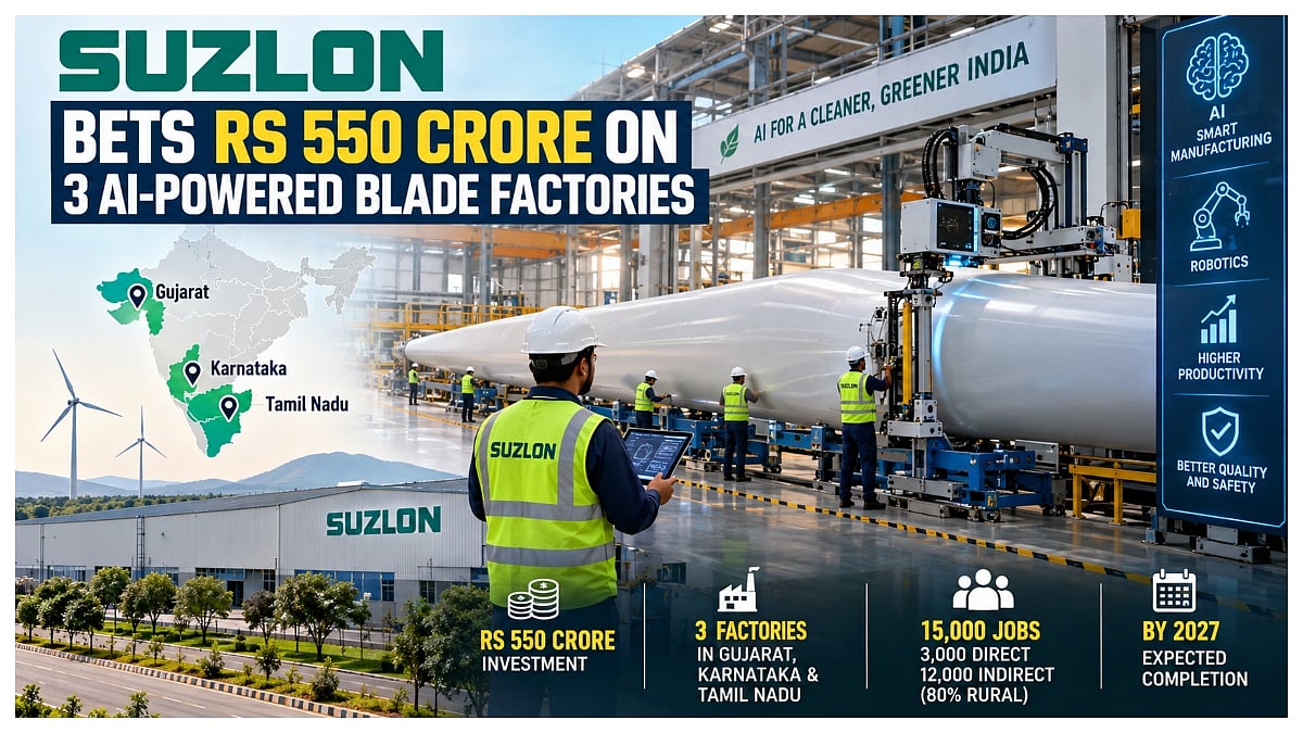 Suzlon Bets ₹550 Crore On 3 AI-Powered Blade Factories, 15,000 Jobs In Pipeline By 2027