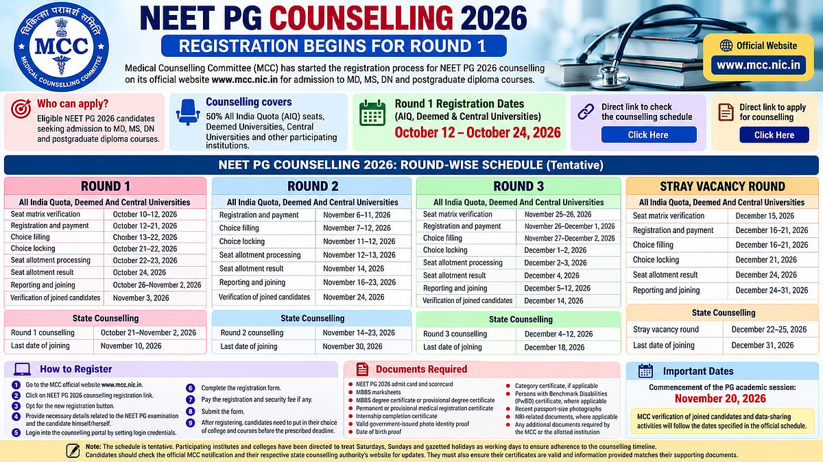 NEET PG Counselling 2026: Round 1 Registration Begins At mcc.nic.in; Check Schedule, Dates And Documents