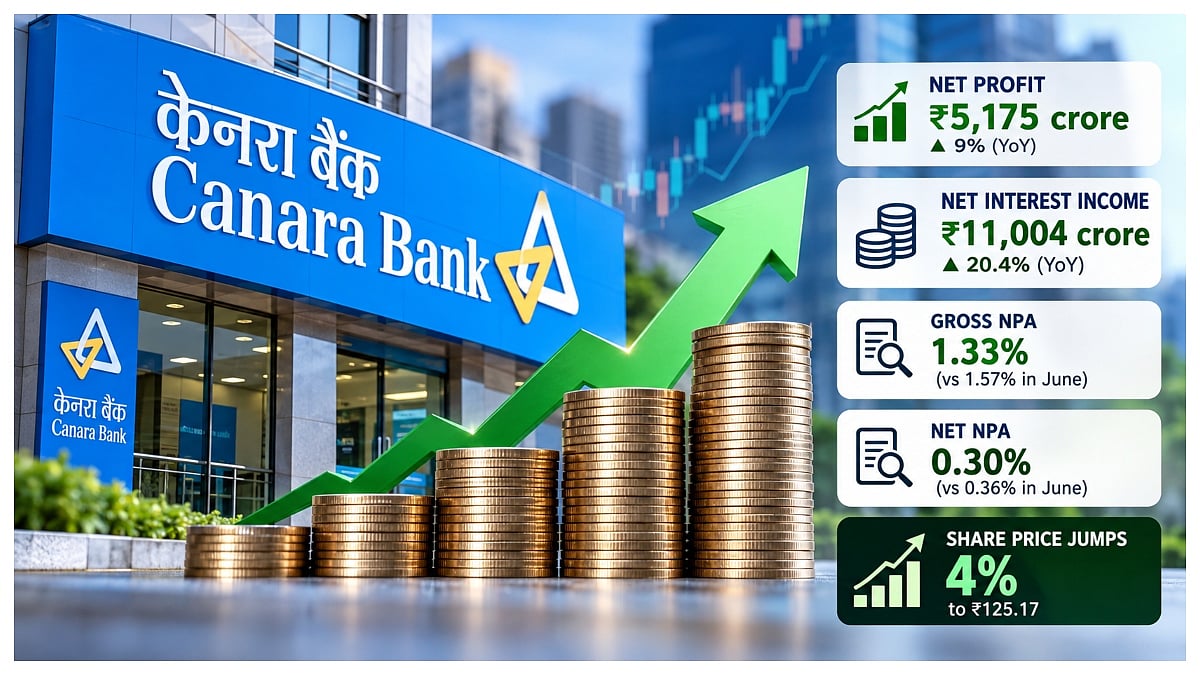 Canara Bank Q2 Results: Net Profit Rises 9% To ₹5,175 Crore, PSU Bank Stock Jumps 4% As Bad Loans Decline