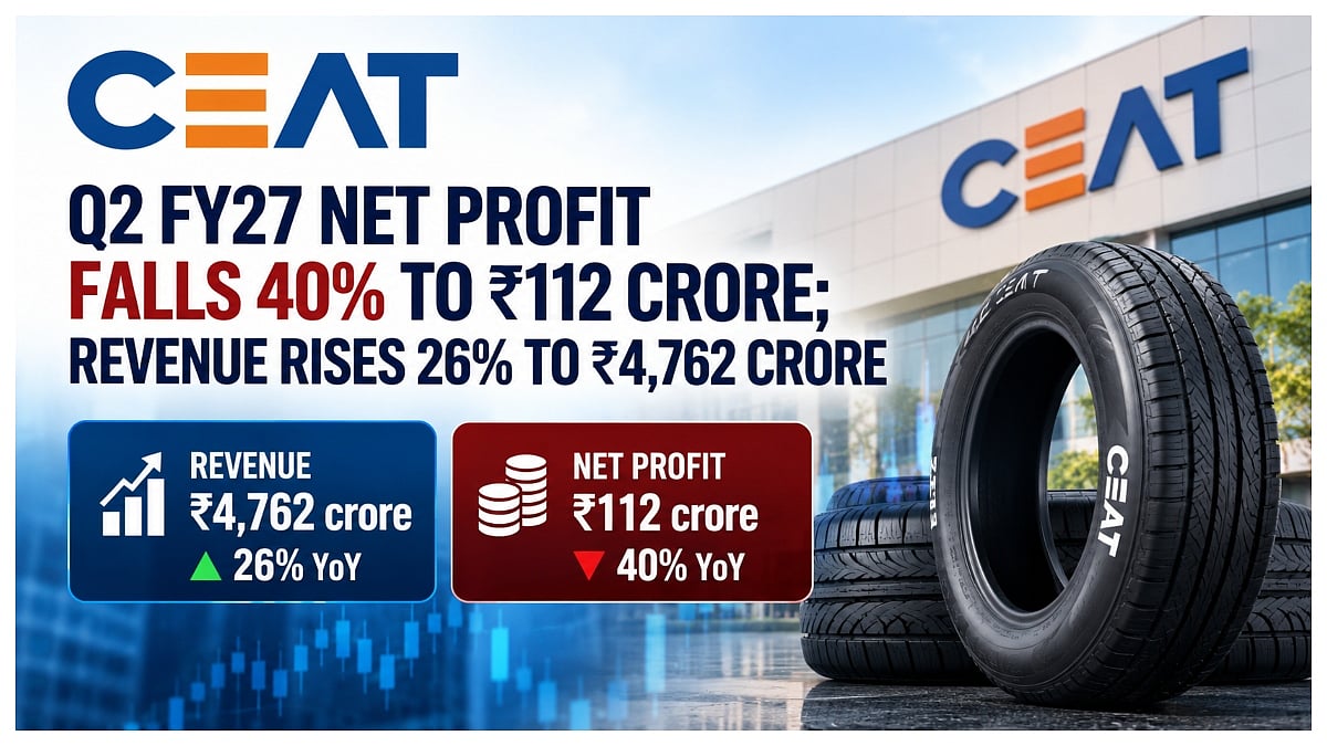 CEAT Q2 FY27 Net Profit Falls 40% To ₹112 Crore; Revenue Rises 26% To ₹4,762 Crore