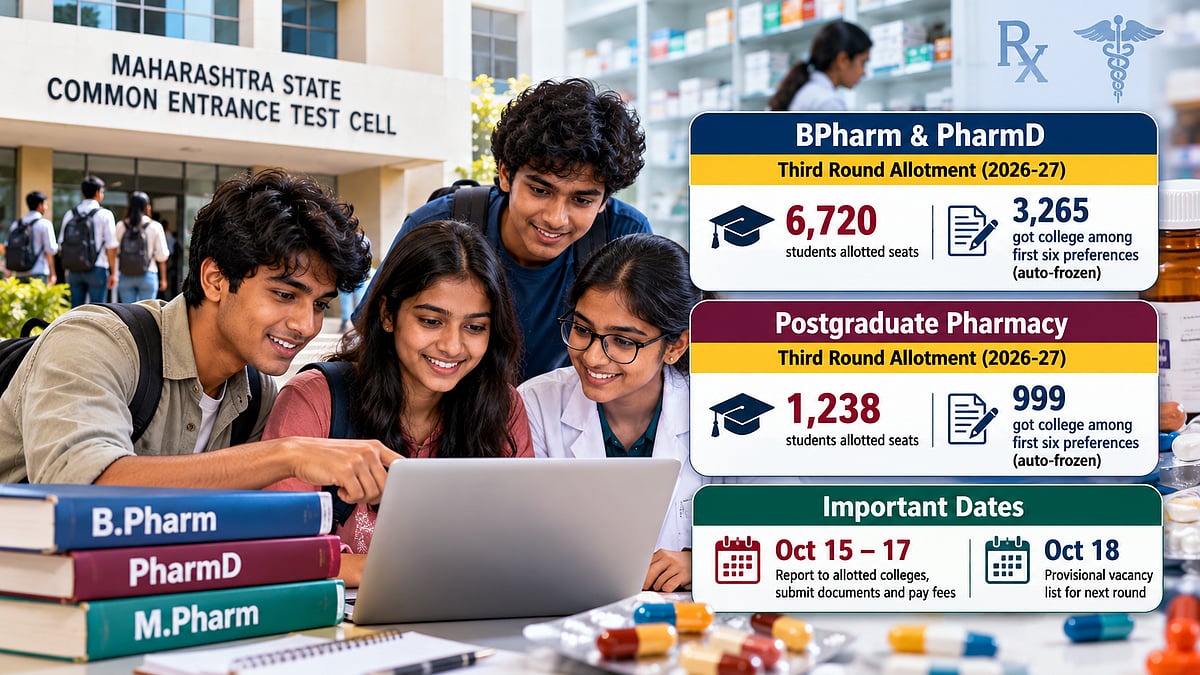 Maharashtra Pharmacy Admissions 2026: 6,720 Students Allotted BPharm, PharmD Seats In CAP Round 3; Reporting From October 15