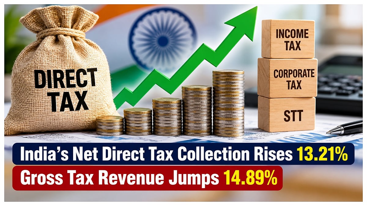 India's Net Direct Tax Collection Rises 13.21% To ₹13.38 Lakh Crore, Gross Tax Revenue Jumps 14.89% To ₹16.03 Lakh Crore