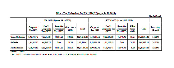 Source: Direct Tax Collections for FY 2026-27, TINMIS, as of October 14, 2026.