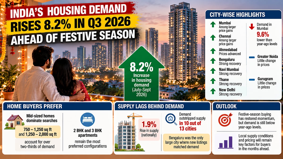 India Housing Demand Rises 8.2% In Q3 2026 Ahead Of Festive Season; Mumbai, Chennai See Strong Price Gains: Report