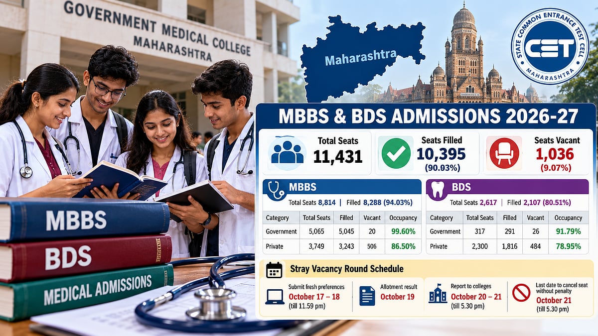 Maharashtra NEET UG Counselling 2026: 10,395 MBBS, BDS Seats Filled After CAP Round 3; 1,036 Vacancies Remain
