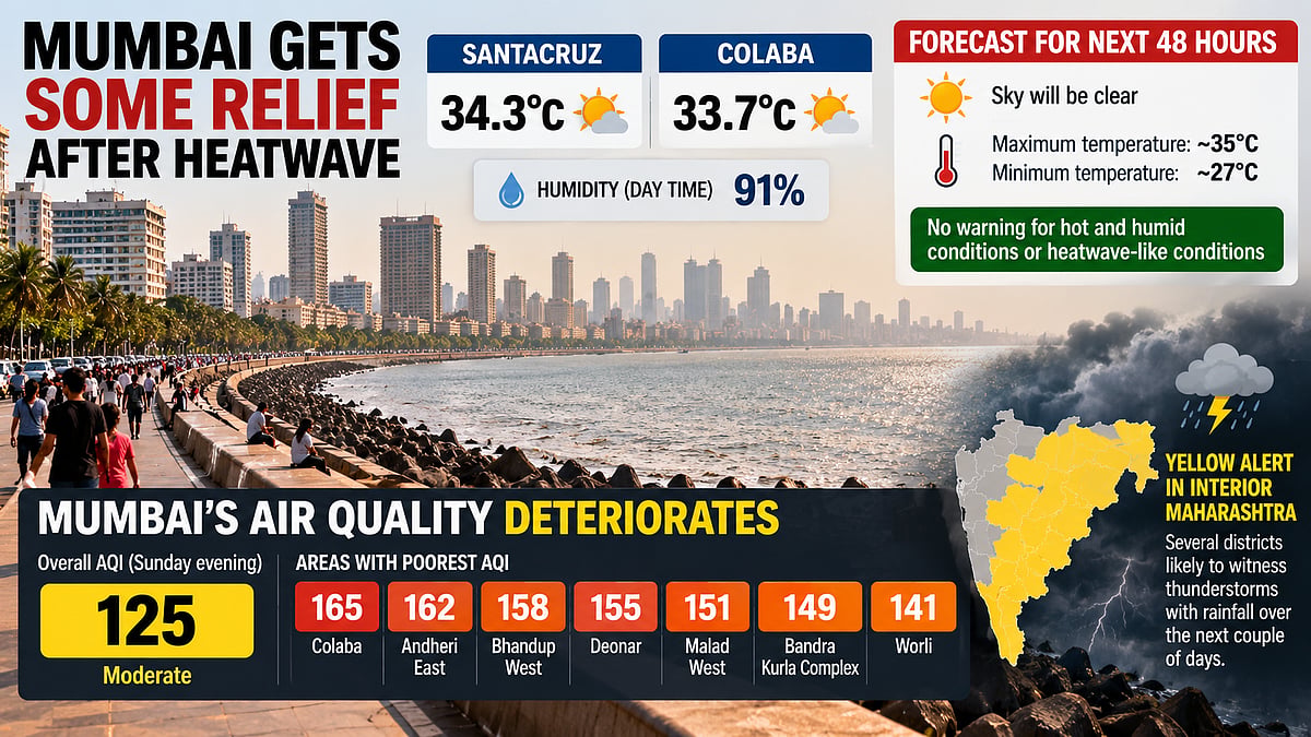 Mumbai Weather Update: City Gets Relief From Weeklong Heatwave As Temperatures Dip, But Air Quality Worsens To AQI 125