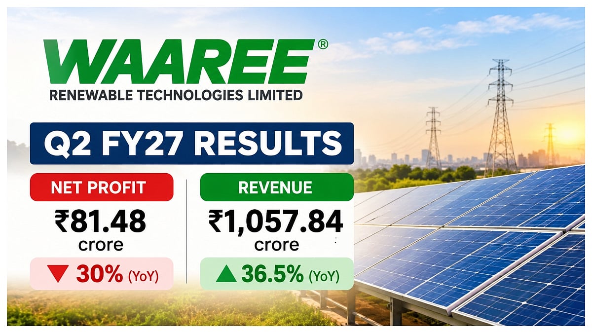 Waaree Renewable Technologies Q2 FY27 Net Profit Falls 30% To ₹81.48 Crore; Revenue Rises 36.5%