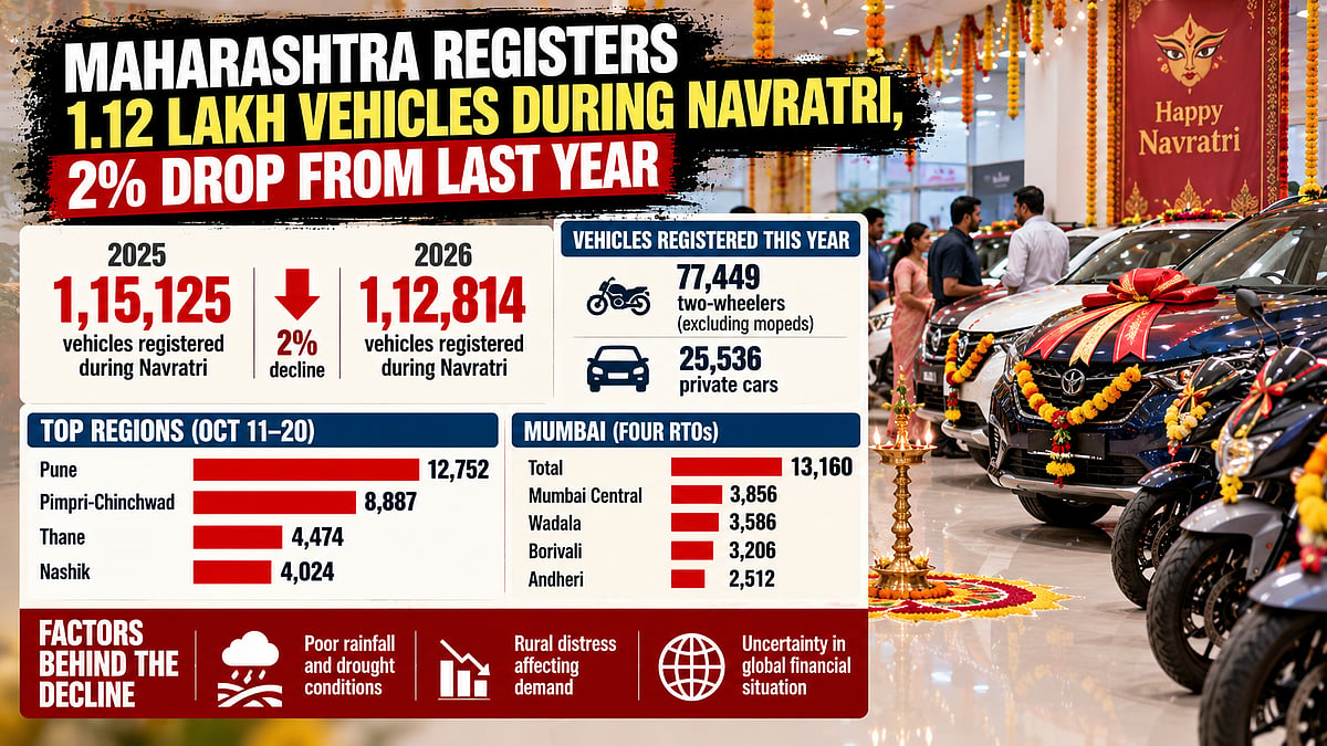 Maharashtra Navratri 2026: Vehicle Registrations Dip 2% To 1.12 Lakh Amid Drought Concerns; Pune...