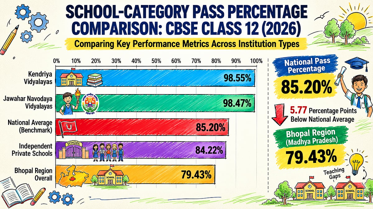 MP State’s CBSE Class 12 Pass Rate Trails National Avg By 5.77 Percentage Points 
