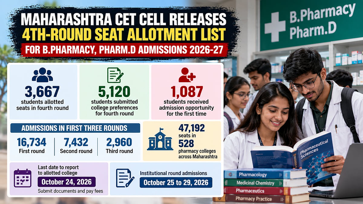 Maharashtra B Pharmacy, Pharm D Admission 2026: CET Cell Releases CAP Round 4 Seat Allotment For 3,667 Students; Reporting Ends October 24