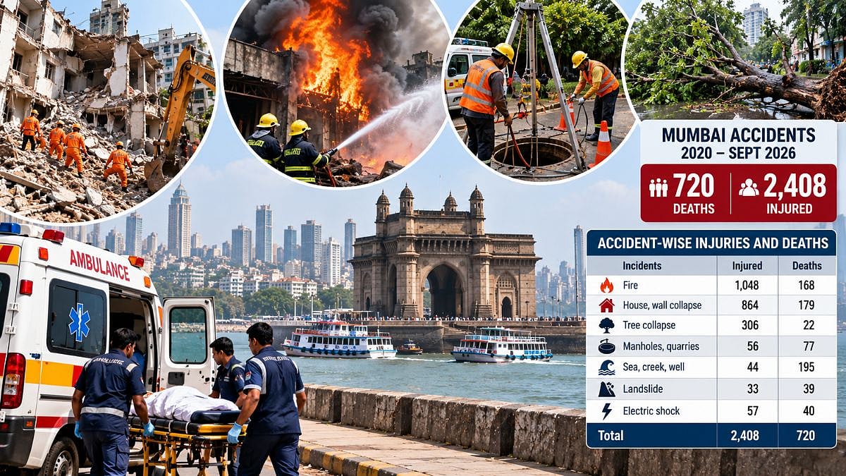 Mumbai Accidents Claim 720 Lives And Injure 2,408 In 6 Years; Building Collapses, Fires Among Major Causes, RTI Reveals