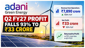Adani Green Energy reports Q2 profit rise as power supply revenue and sales grow
