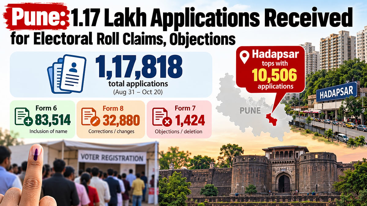 Pune: 1.17 Lakh Applications Received For Electoral Roll Claims & Objections; Hadapsar Tops With 10,506 Forms