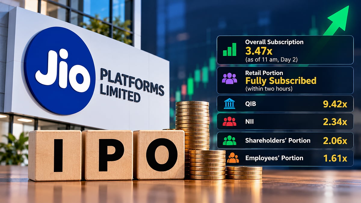 Jio Platforms IPO Subscription Reaches 3.47 Times On Day 2 As Investor Interest Surges, Retail Quota Fully Booked For ₹30,213 Crore Public Issue