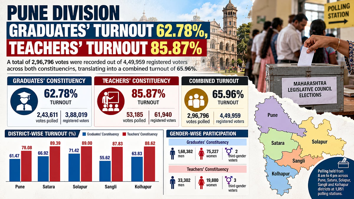 Graduates Turnout Lags At 62.78%, Teachers Record 85.87% In Pune Division Polls