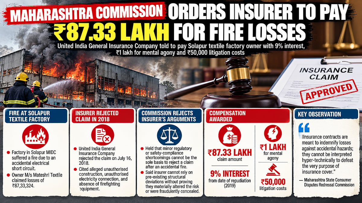 Maharashtra Consumer Commission Orders United India Insurance To Pay ₹87.33 Lakh To Solapur Textile Factory Owner Over Rejected Fire Damage Claim