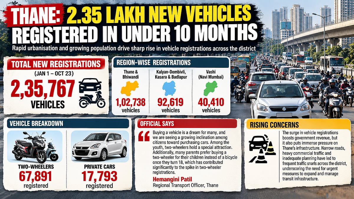 Thane District Records Over 2.35 Lakh New Vehicle Registrations In Less Than 10 Months, Raising Traffic Congestion And Infrastructure Concerns