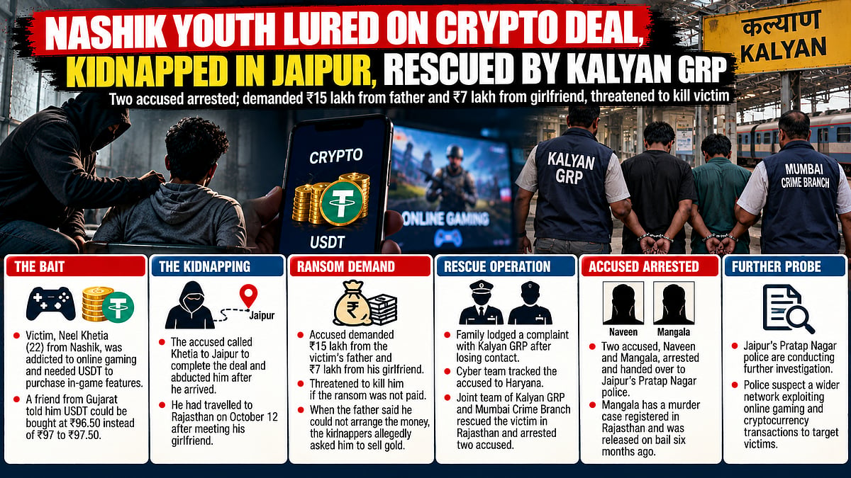 Nashik Youth Kidnapped Over Cryptocurrency Deal Rescued In Rajasthan; Two Arrested For Demanding ₹22 Lakh Ransom