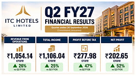 ITC Hotels Q2 Profit Jumps 52% To ₹203 Crore, Revenue Rises 26% To ₹1,054 Crore