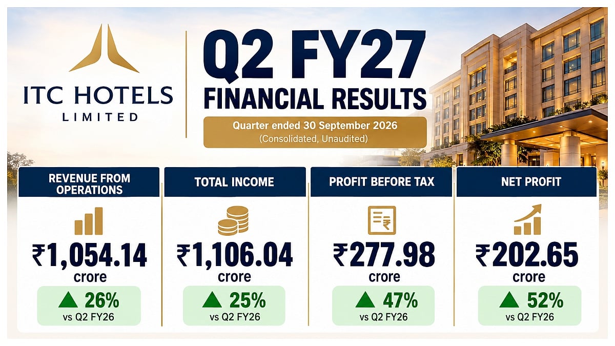 ITC Hotels Q2 Profit Jumps 52% To ₹203 Crore, Revenue Rises 26% To ₹1,054 Crore