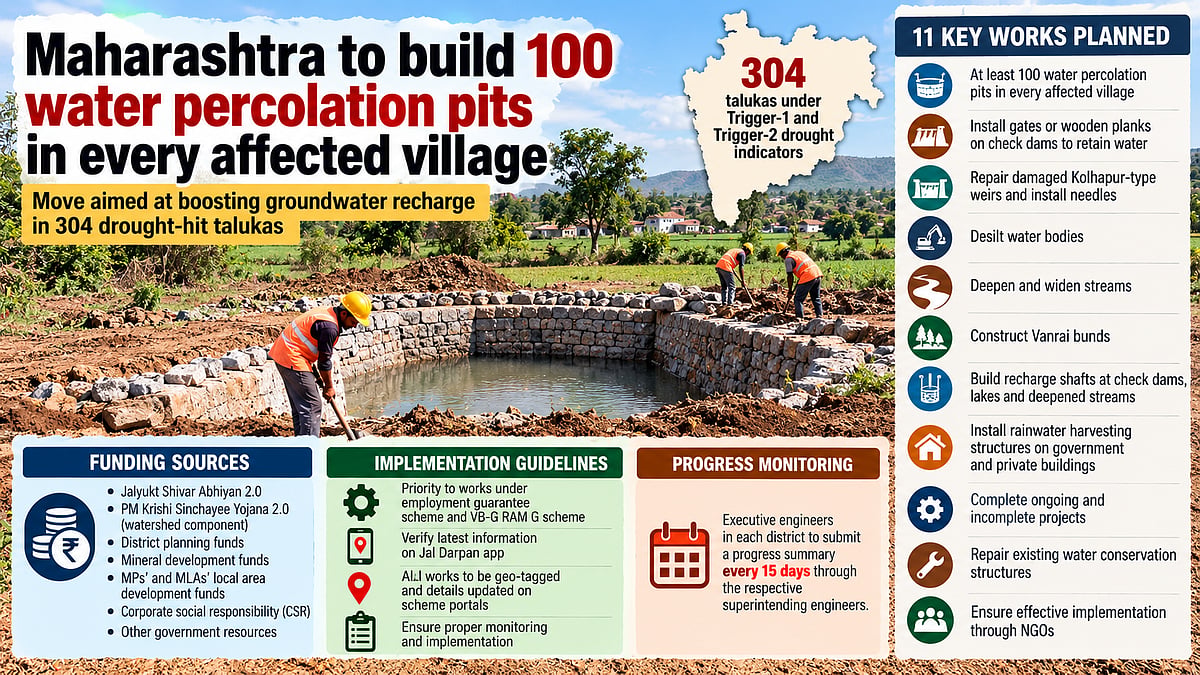 Maharashtra To Build At Least 100 Water Percolation Pits In Every Village Across 304 Drought-Affected Talukas To Boost Groundwater Recharge