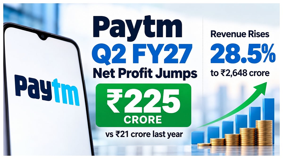 Paytm Q2 FY27 Results, Net Profit Jumps To ₹225 Crore As Revenue Rises 28.5%
