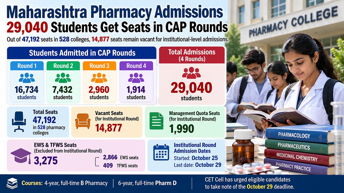 Maharashtra Pharmacy Admissions 2026: 29,040 Students Admitted Through CAP Rounds, 14,877 Seats Remain Vacant
