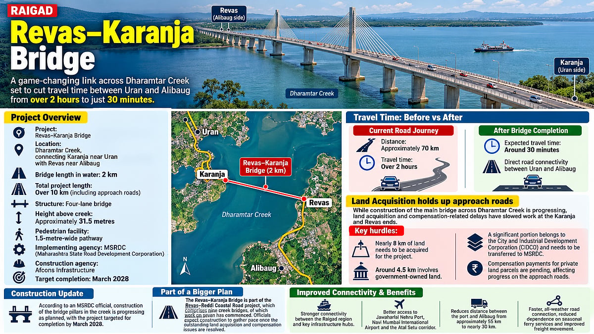 Revas–Karanja Bridge To Cut Uran-Alibaug Travel Time To 30 Minutes; Land Acquisition Delays Approach Roads