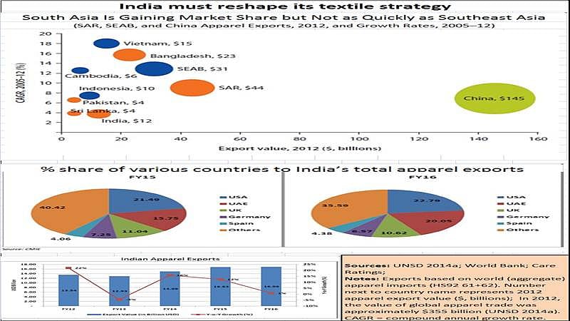 Lost opportunities of the textile industry