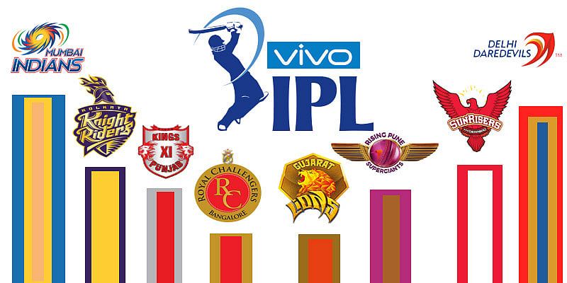 IPL 2017 Points Table: Team Rankings, Team Standings, Matches Played