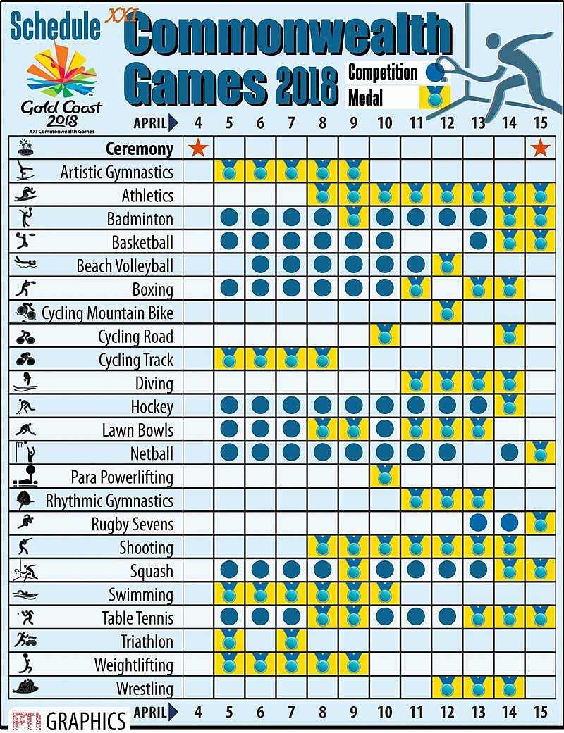 <strong>NEW DELHI : COMMONWEALTH GAMES 2018. PTI GRAPHICS </strong>